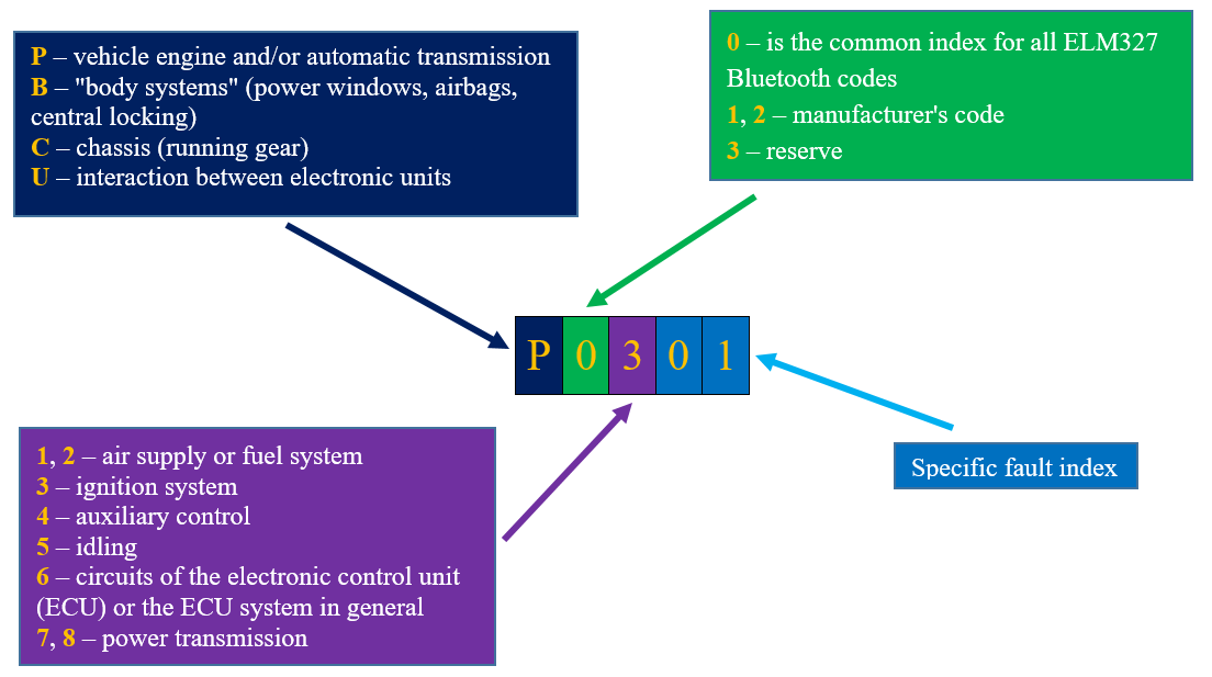 DTC Data Trouble Code - OBD II Fault Codes
