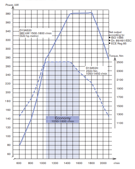 Engine Volvo D13A520  - Engine Volvo D13A520