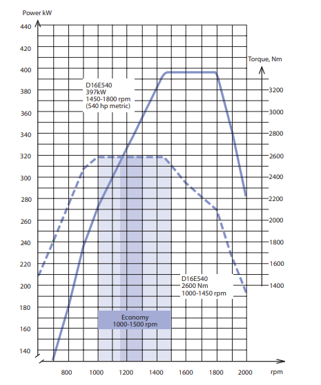 Engine Volvo D16E540  - Engine Volvo D16E540