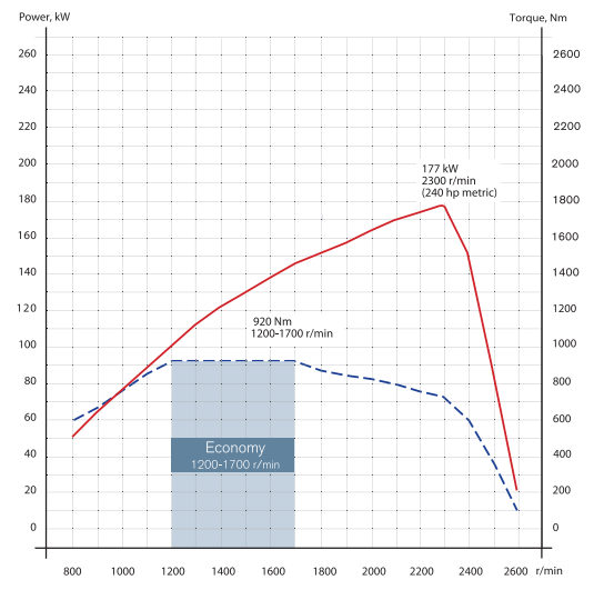 Engine Volvo D7E240  - Engine Volvo D7E240