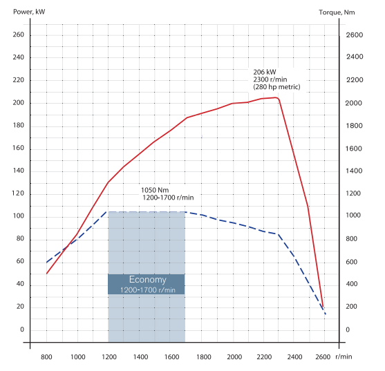 Engine Volvo D7E280  - Engine Volvo D7E280