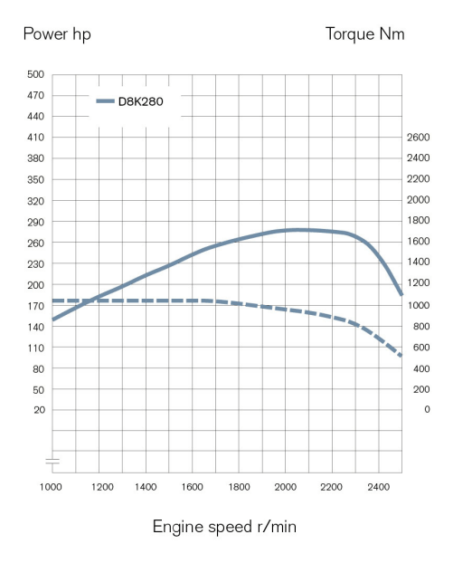 Engine Volvo D8K280  - Engine Volvo D8K280